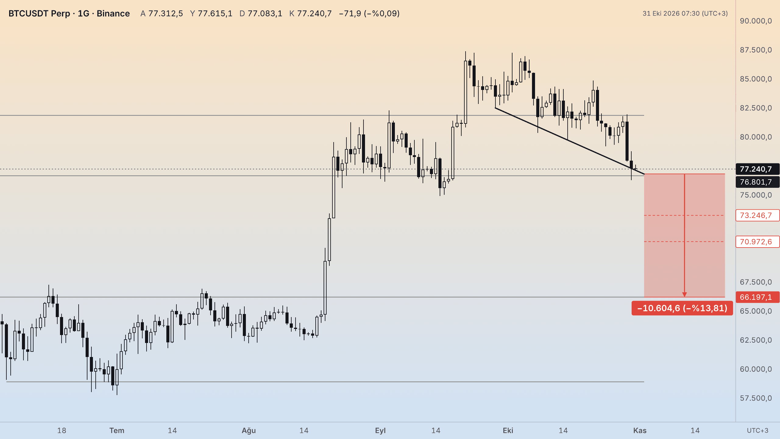 BTC günlük grafik, düşüş senaryosu: 76.801,7 altında günlük kapanışta son hedef 66.197,1 (−%13,81)