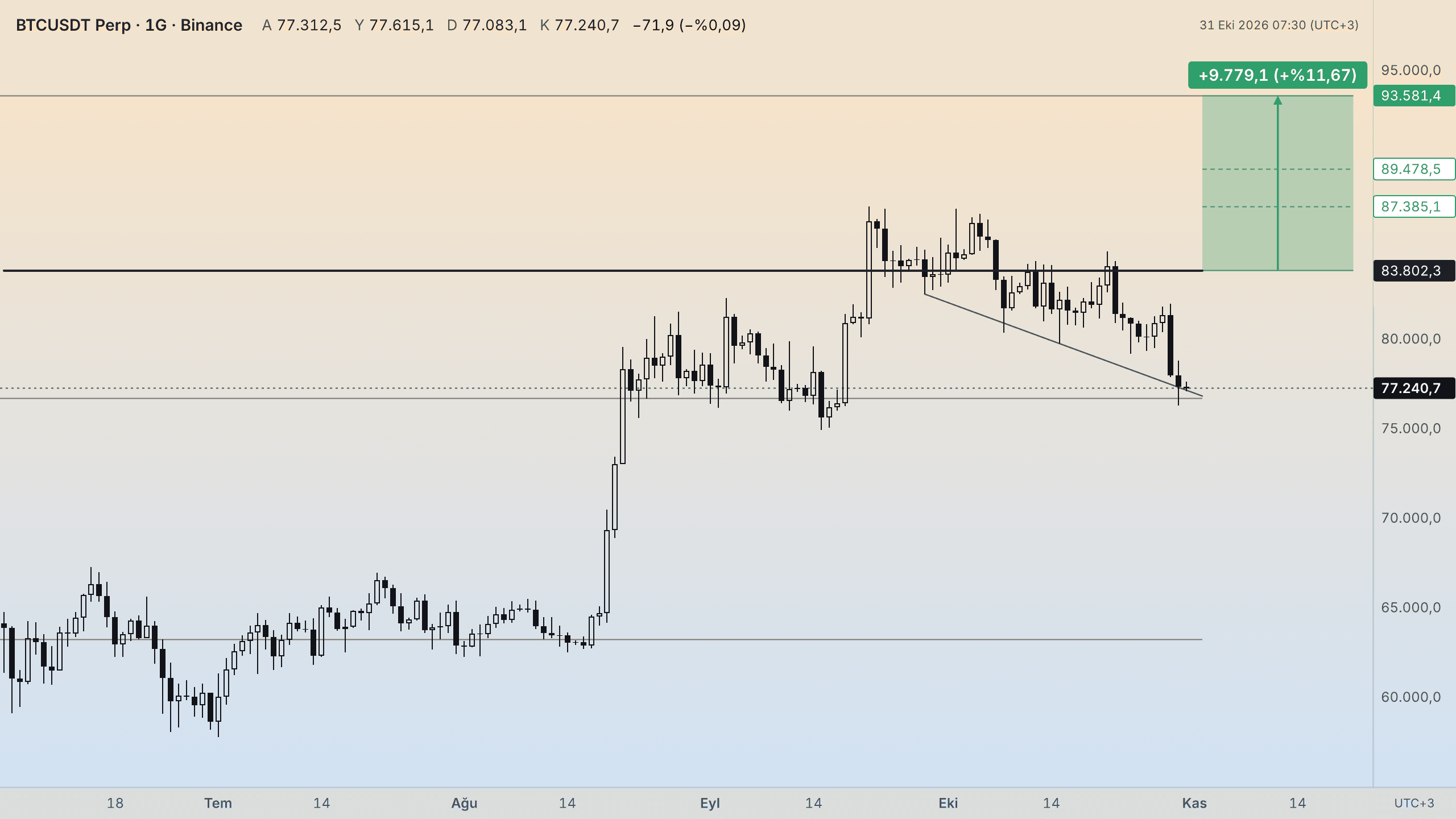 BTC günlük grafik, yükseliş senaryosu: 83.802,3 üzerinde günlük kapanışta son hedef 93.581,4 (+%11,67)