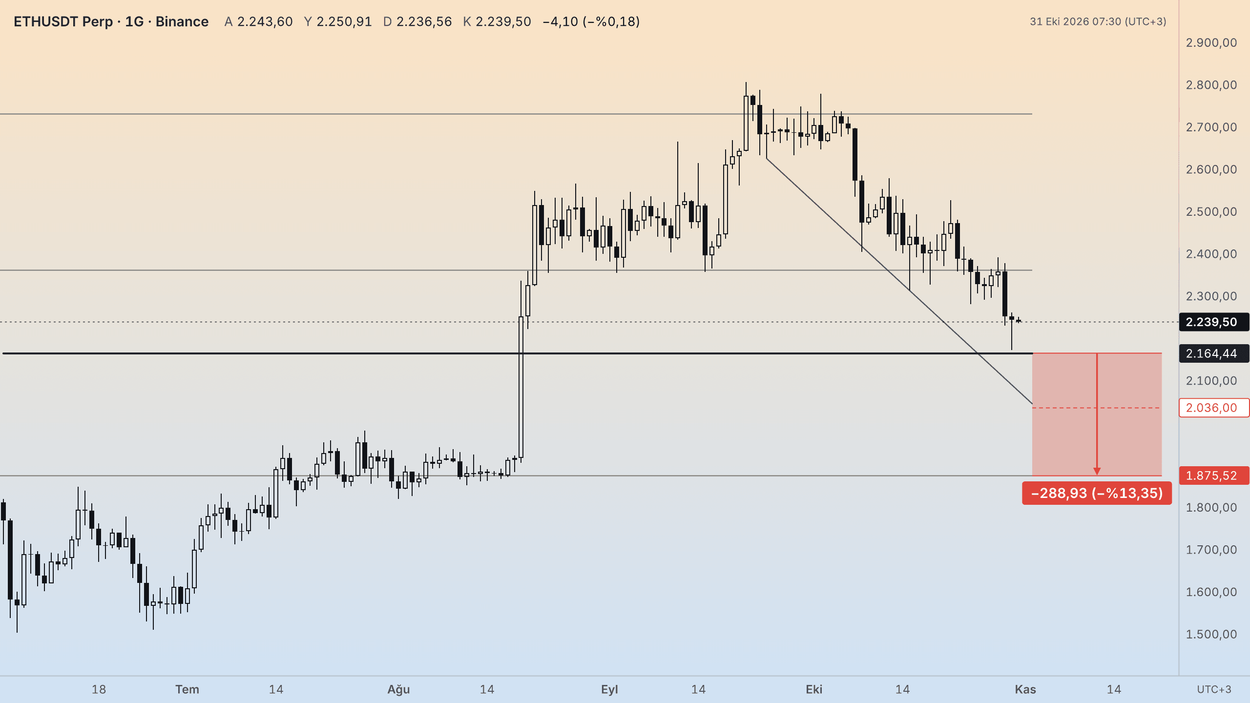 ETH günlük grafik, düşüş senaryosu: 2.164,44 altında günlük kapanışta son hedef 1.875,52 (−%13,35)