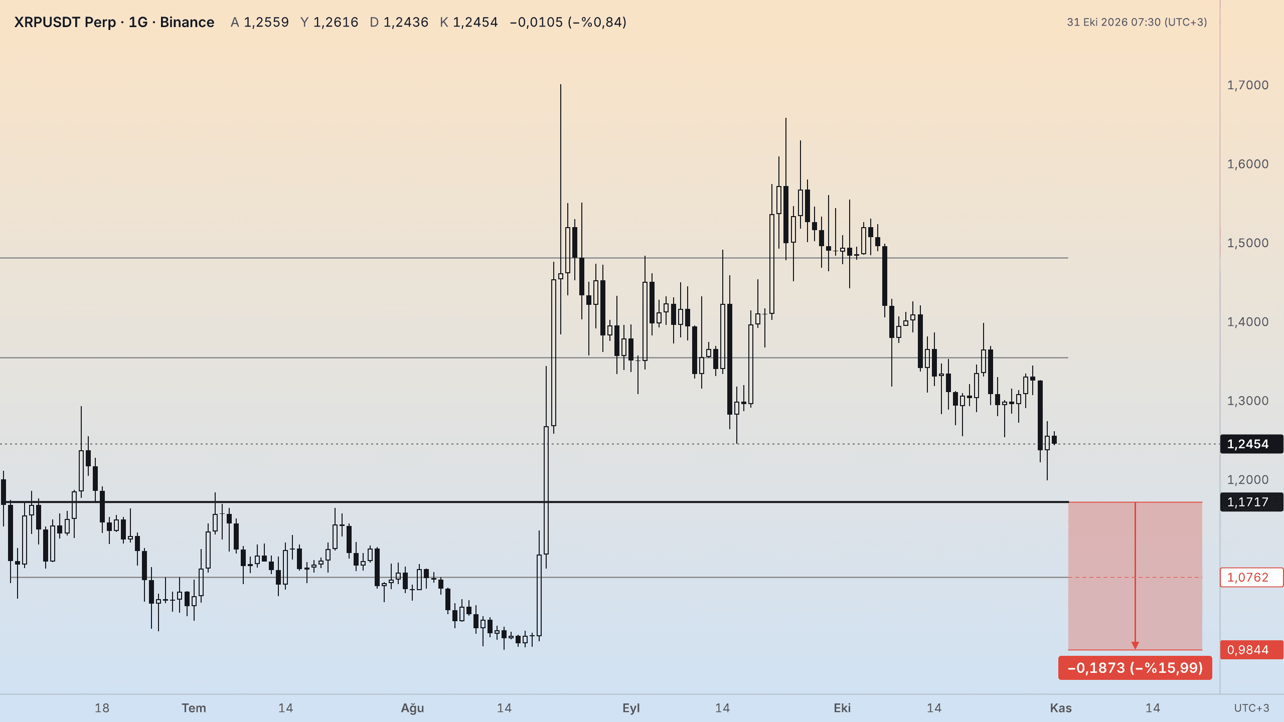 XRP günlük grafik, düşüş senaryosu: 1,1717 altında günlük kapanışta son hedef 0,9844 (−%15,99)