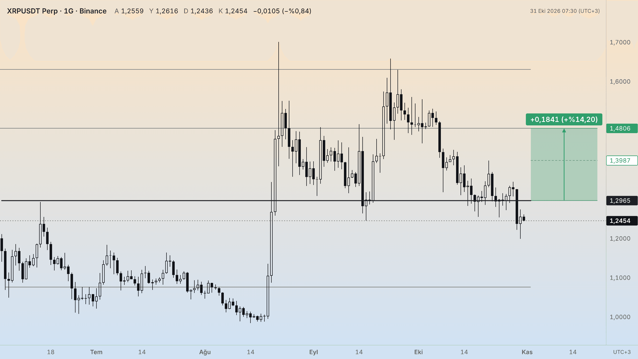 XRP günlük grafik, yükseliş senaryosu: 1,2965 üzerinde günlük kapanışta son hedef 1,4806 (+%14,20)