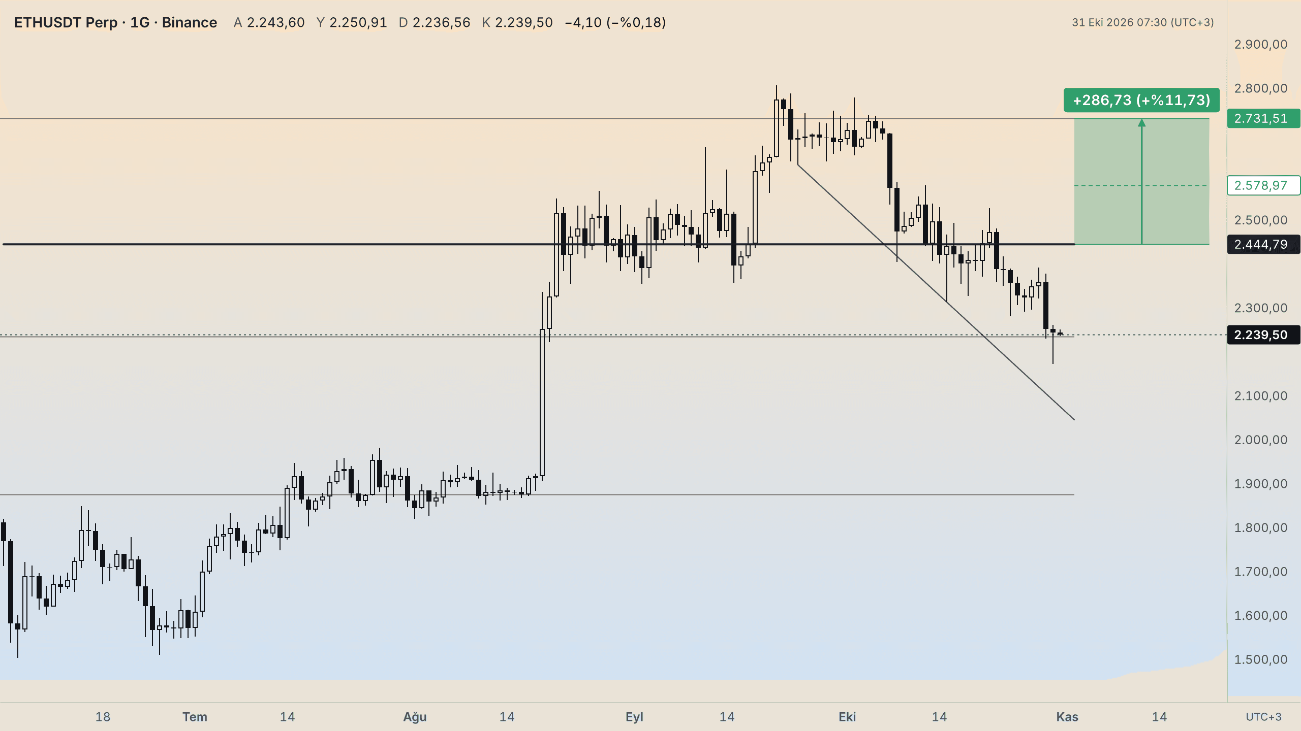 ETH günlük grafik, yükseliş senaryosu: 2.444,79 üzerinde günlük kapanışta son hedef 2.731,51 (+%11,73)
